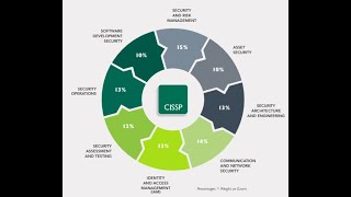 CISSP Day 10 Video 20211029 081706 Meeting Recording