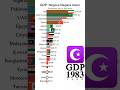 GDP negara negara Islam th 1980 s/d 2027 | #shorts