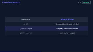 What does git diff show? | Git Basics Explained