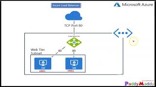 Azure Load Balancer configuration DEMO step by step deep Drive step by step