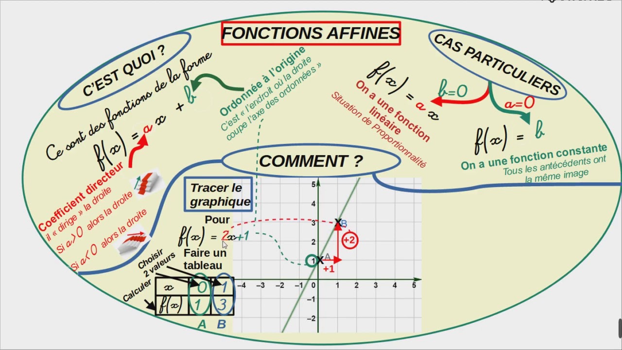 Fonctions Affines Et Linéaires - YouTube