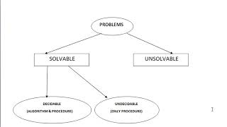 (83) UNIT 5 : DECIDABLE & UNDECIDABLE PROBLEM