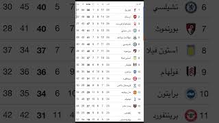 ترتيب الدوري الانجليزي اليوم بعد خسارة مانشسترسيتي من ارسنال