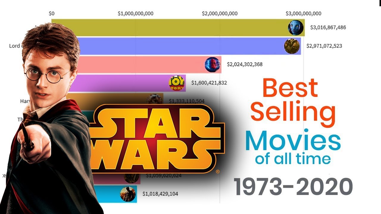 Best Selling Movies Of All Time (1973-2020) - YouTube