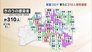 ５日連続で前週同曜日上回る　新型コロナ新たに３１０人感染（福島県）