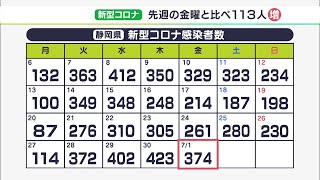 【新型コロナ】静岡県内で374人感染　9日連続で前週上回る