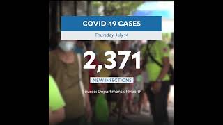 Metro Manila’s new COVID-19 cases climb to 955