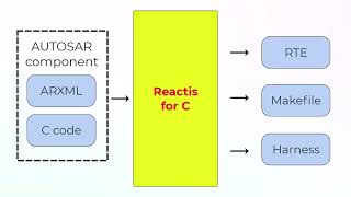 AUTOSAR Testing with Reactis