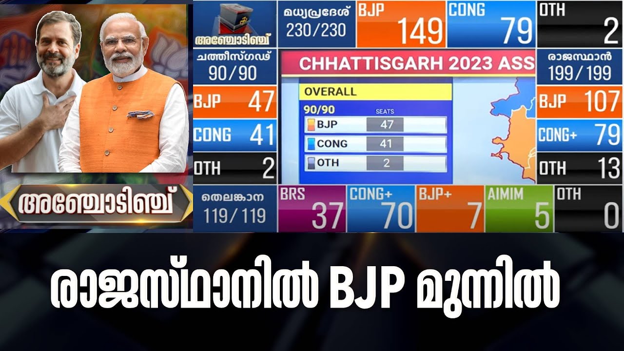 Election Results 2023 | രാജസ്ഥാനിൽ BJP കോട്ട | Rajasthan Election ...