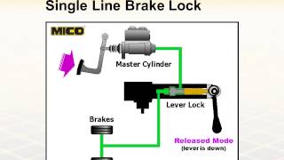 MICO Product Training Session #9 - Hydraulic Brake Locks