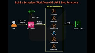 Create a Serverless Workflow with Step Functions and Lambda "AWS Free Tier" Tutorial Walkthrough