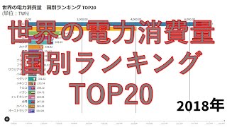 世界の消費電力　国別ランキング　TOP20