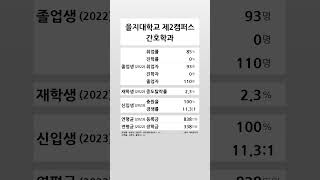 을지대학교 제2캠퍼스 간호학과 학생 경쟁력 (2022-2023) #shortsfeed