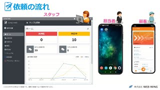 依頼の流れ | 受注管理システム Contact-WEB