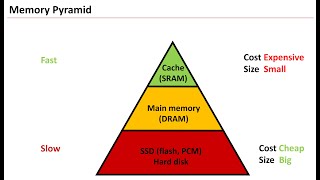 Lecture 17: Part 1: Memory Hierarchy and Caches: Introduction