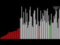 Selection sort visualization | sorting algorithm