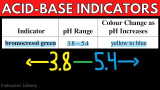 Acid Base Indicators Introduction: Acids and Bases Chemistry Practice Problems