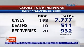 GMA NEWS COVID-19 BULLETIN: Philippines' COVID-19 cases climbs to 7,777