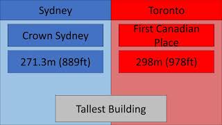 Sydney VS Toronto | City Comparison 2022