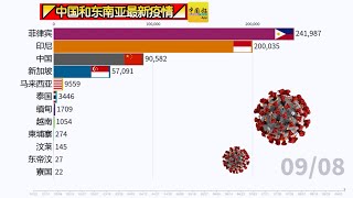 ◤中国和东南亚最新疫情◢一起来看看！（08-09-2020）