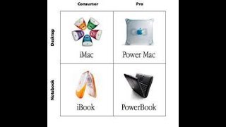 Steve Jobs - Apple Product Matrix