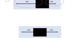 Resultant Force for stationary objects