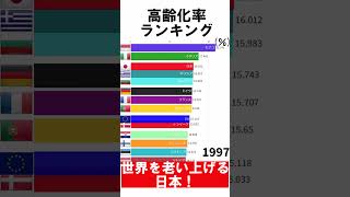 【日本、世界を老い抜く】高齢化率ランキング（高齢化社会）#少子高齢化    #高齢化   #shorts