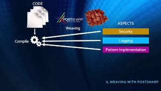 Aspect Oriented Programming with PostSharp