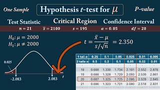 One-Sample t-Test for μ: Hypothesis, P-value, Confidence Interval - Calorie Consumption