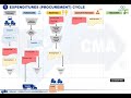 2021 cma part 1 unit 18 topic 18.2 – transaction cycles and controls