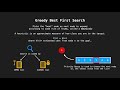 Greedy Best First Search | Quick Explanation with Visualization