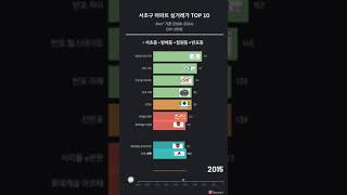 서초구 연도별 아파트 실거래가 top 10