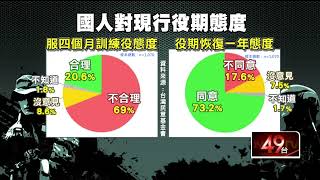 罕見一面倒！ 兵役恢復為1年「7成3民眾贊成」