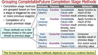 Advanced Java Completable Future Features: Grouping Completion Stage Methods