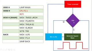 8051 Timer Interrupts Programming and simulation