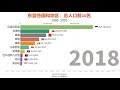 1960 2020年，东盟各国和地区：总人口前10名