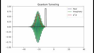 Quantum tunneling animation(using python libraries), Gaussian wave packet