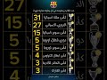 عدد القاب برشلونة في كل بطولة شارك فيها عبر تاريخه 🔴🔵