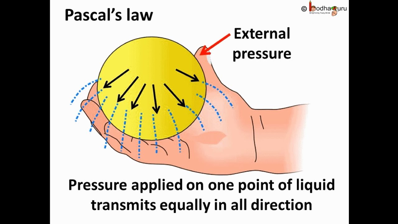 Pascals Law Hi Res Stock Photography And Images Alamy 42 Off