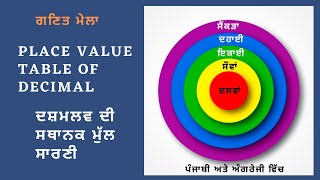 PLACE VALUE TABLE OF DECIMAL ਦਸ਼ਮਲਵ ਦੀ ਸਥਾਨਕ ਮੁੱਲ ਸਾਰਣੀ