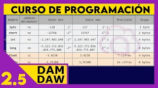 JAVA: Tipos de variables ☕ DAM - DAW