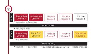 Accounting and Finance Program Pathway