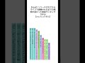 【glay】リリースされてからライブで演奏されるまでの期間が長かった楽曲ランキングtop10【2022年12月時点】 shorts glay