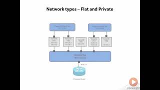 1.5 Open stack Services: Nova Networking