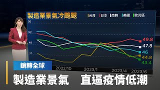 全球主要經濟體6月製造業PMI幾乎全面下滑　美國創下3年新低　直逼疫情期間低潮　並創金融海嘯以來最長萎縮紀錄　為後續升息打通膨投下變數｜鏡轉全球 #鏡新聞