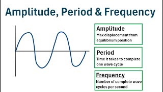 Physics: How to Calculate Amplitude, Period & Frequency of Waves