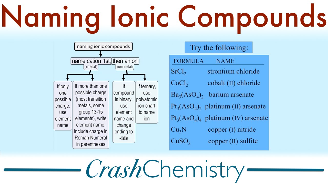 Naming Compounds