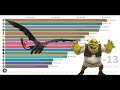 Top 15 DreamWorks Animation Movies of All Time    1998-2021