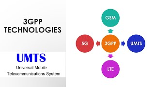 Introduction to Universal Mobile Telecommunication System (UMTS) | What is 3G | 3GPP Mobile System |