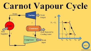 Carnot Vapour Cycle - Components - PV Diagram - TS Diagram - Efficiency - Limitation